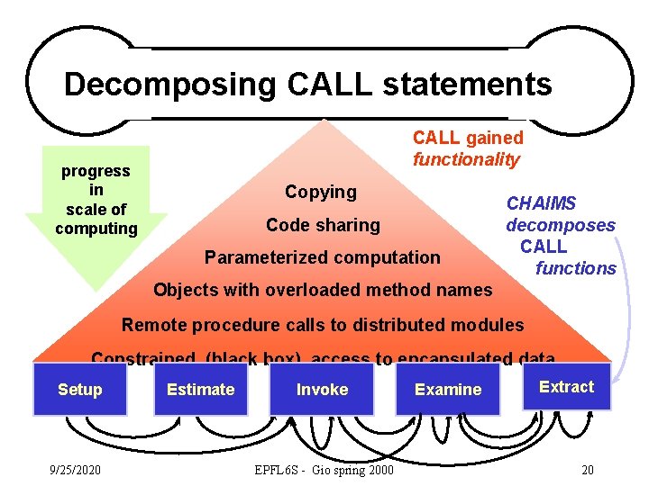 Decomposing CALL statements CALL gained functionality progress in scale of computing Copying Code sharing