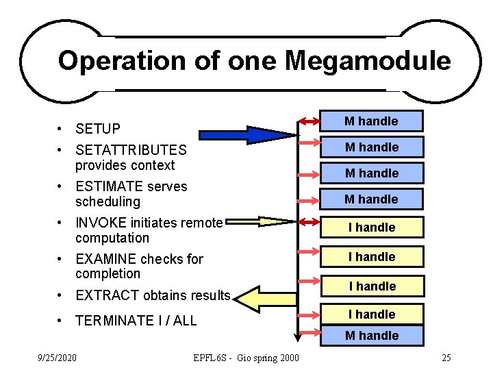 Operation of one Megamodule M handle • SETUP M handle • SETATTRIBUTES provides context