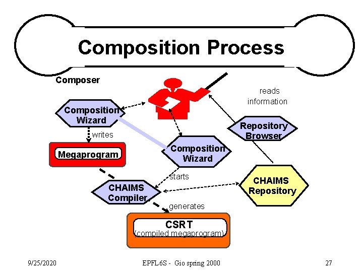 Composition Process Composer reads information Composition Wizard Repository Browser writes Composition Wizard Megaprogram starts