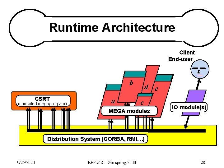 Runtime Architecture Client End-user b CSRT (compiled megaprogram) a d e c MEGA modules