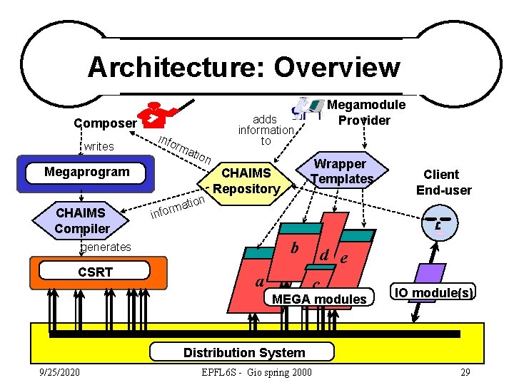 Architecture: Overview Composer writes info rma tion Megaprogram CHAIMS Compiler tion adds information to