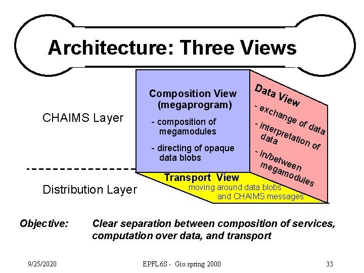 Architecture: Three Views Composition View (megaprogram) CHAIMS Layer - composition of megamodules - directing