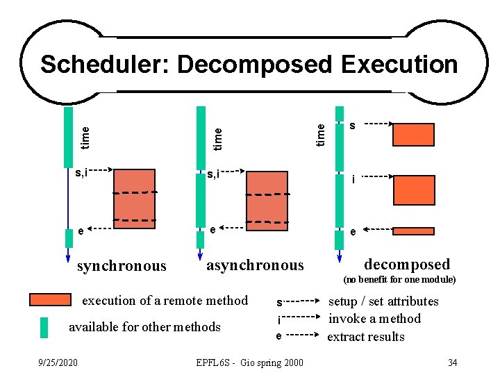 time Scheduler: Decomposed Execution s, i e e synchronous asynchronous i e decomposed (no