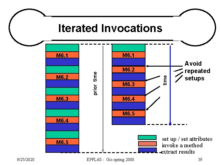 Iterated Invocations M 6. 1 M 6. 3 M 6. 2 M 6. 3