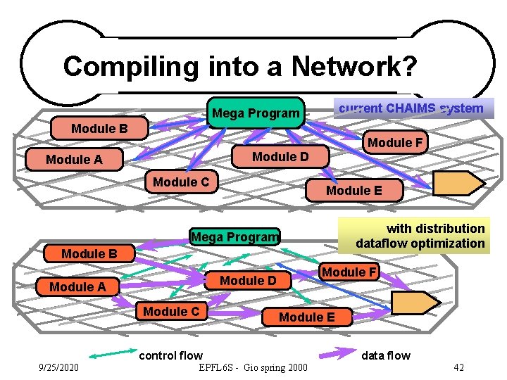 Compiling into a Network? current CHAIMS system Mega Program Mega Module B Module F