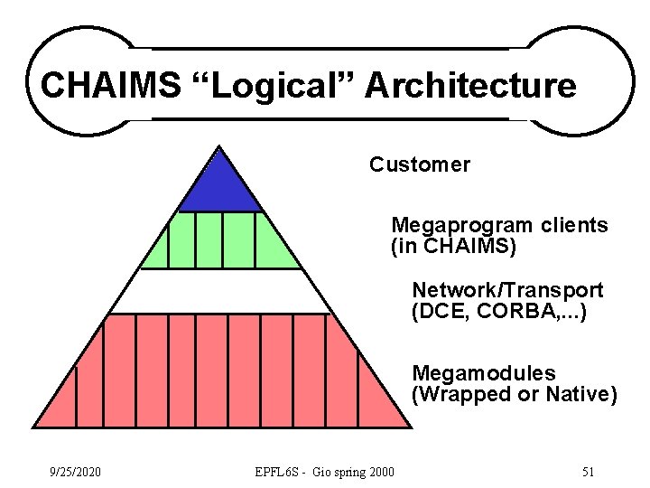 CHAIMS “Logical” Architecture Customer Megaprogram clients (in CHAIMS) Network/Transport (DCE, CORBA, . . .