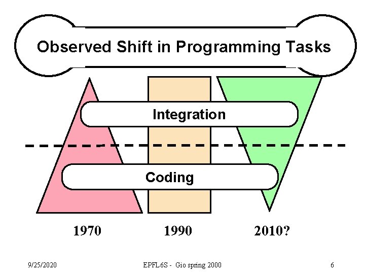 Observed Shift in Programming Tasks Integration Coding 1970 9/25/2020 1990 EPFL 6 S -