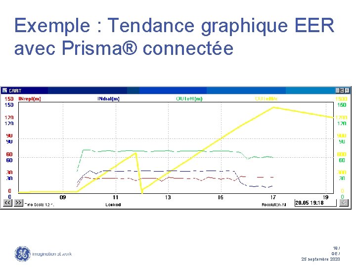 Exemple : Tendance graphique EER avec Prisma® connectée 19 / GE / 25 septembre