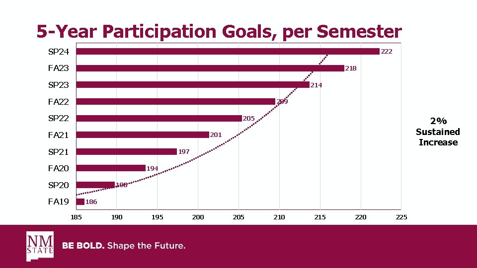 5 -Year Participation Goals, per Semester SP 24 222 FA 23 218 SP 23