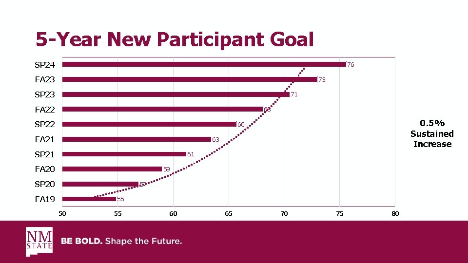 5 -Year New Participant Goal SP 24 76 FA 23 73 SP 23 71