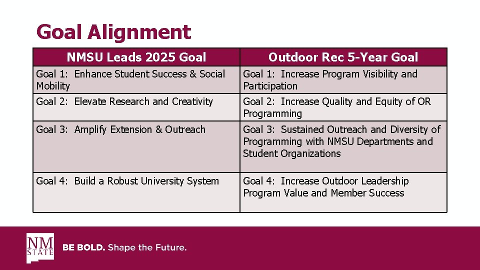 Goal Alignment NMSU Leads 2025 Goal Outdoor Rec 5 -Year Goal 1: Enhance Student