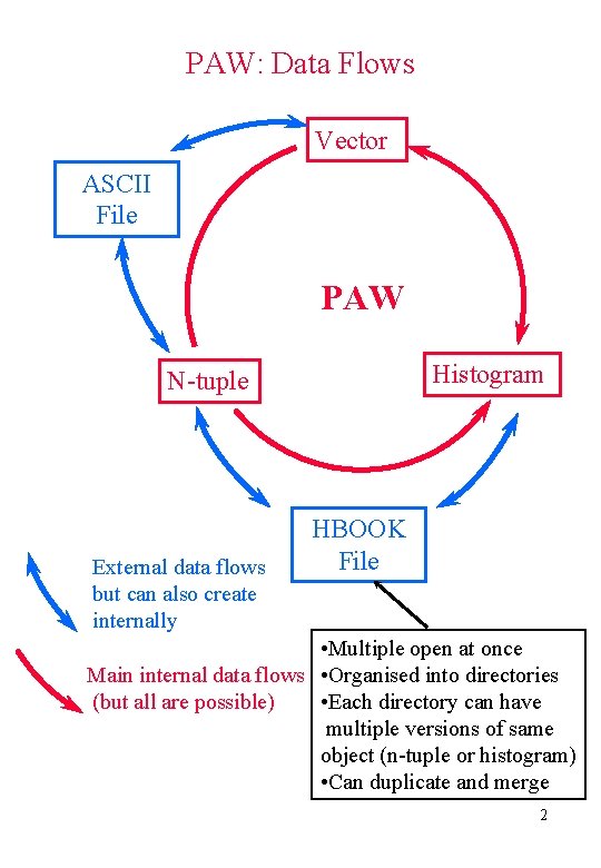 PAW: Data Flows Vector ASCII File PAW Histogram N-tuple External data flows but can