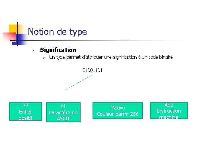 Notion de type § Signification Ø Un type permet d’attribuer une signification à un