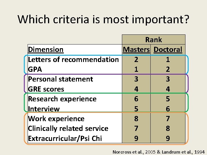 Which criteria is most important? Rank Dimension Masters Doctoral Letters of recommendation 2 1