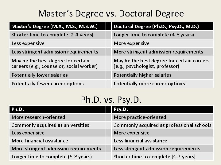 Master’s Degree vs. Doctoral Degree Master’s Degree (M. A. , M. S. W. )