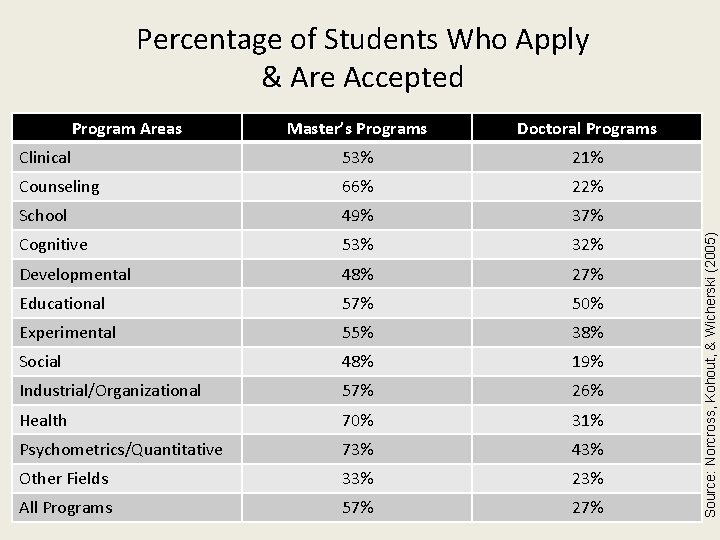 Program Areas Master’s Programs Doctoral Programs Clinical 53% 21% Counseling 66% 22% School 49%