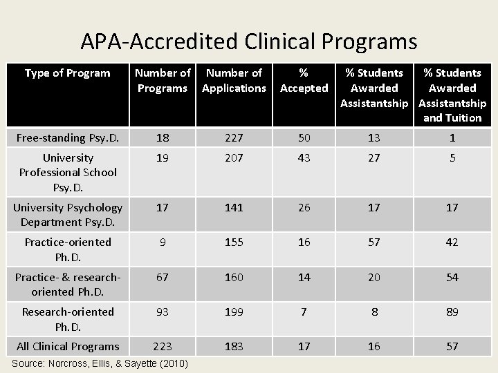 APA-Accredited Clinical Programs Type of Program Number of Programs Applications % Accepted % Students