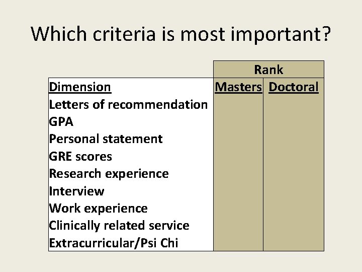 Which criteria is most important? Dimension Letters of recommendation GPA Personal statement GRE scores