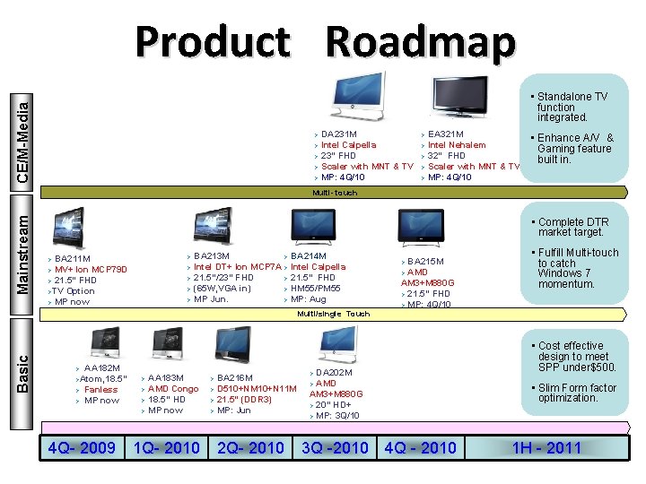 Product Roadmap CE/M-Media • Standalone TV function integrated. DA 231 M Intel Calpella Ø