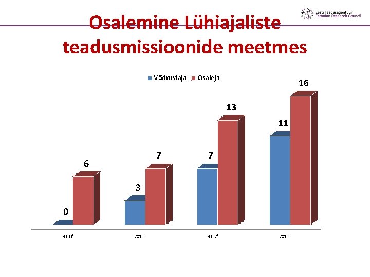 Osalemine Lühiajaliste teadusmissioonide meetmes Võõrustaja Osaleja 16 13 11 7 6 7 3 0