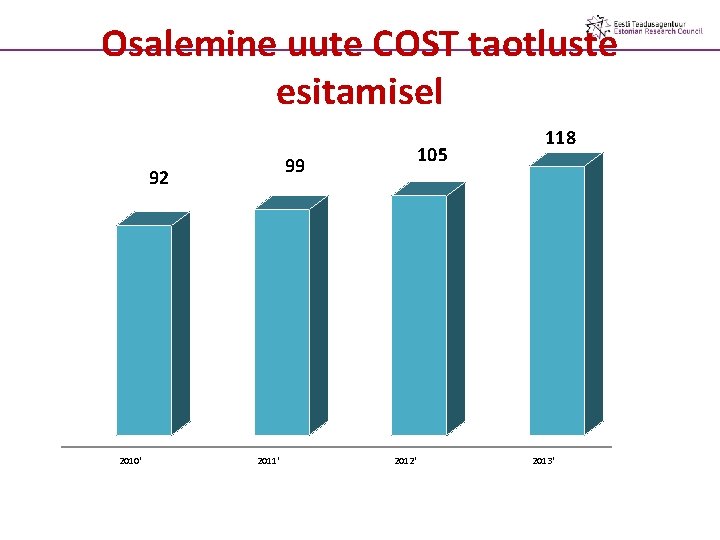 Osalemine uute COST taotluste esitamisel 92 2010' 105 99 2011' 2012' 118 2013' 