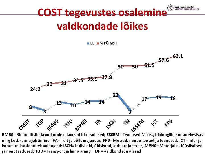 COST tegevustes osalemine valdkondade lõikes EE % KÕIGIST 50 17 14 19 18 S