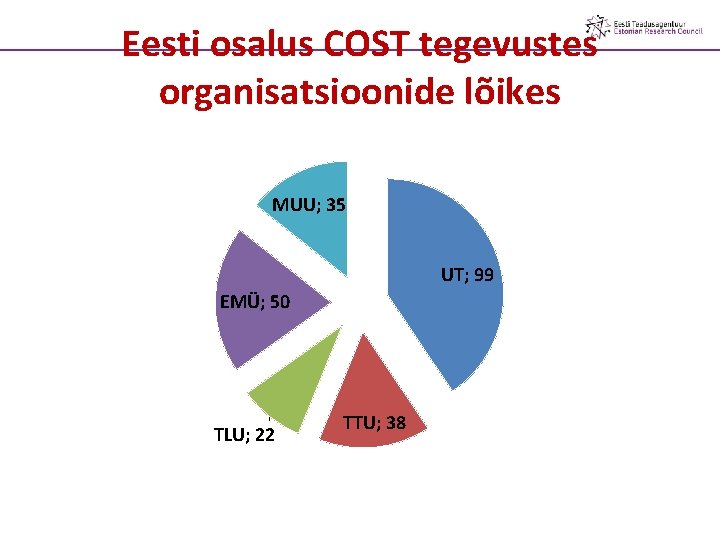 Eesti osalus COST tegevustes organisatsioonide lõikes MUU; 35 UT; 99 EMÜ; 50 TLU; 22