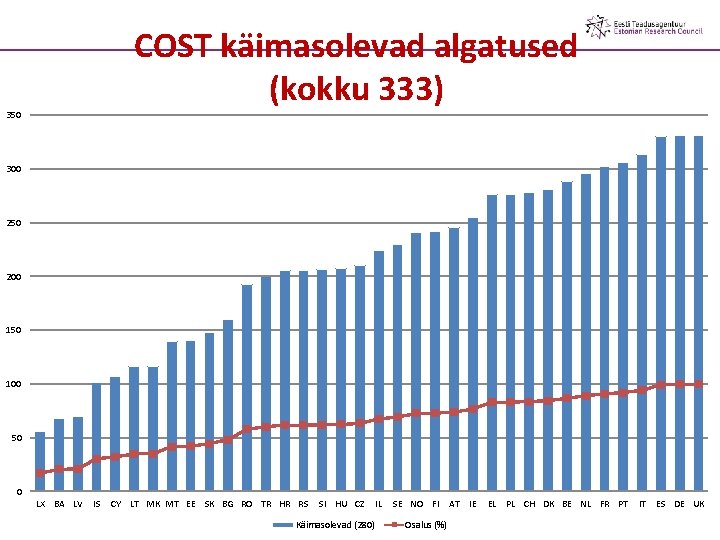 COST käimasolevad algatused (kokku 333) 350 300 250 200 150 100 50 0 LX
