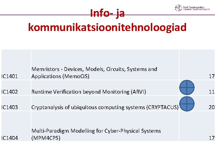 Info- ja kommunikatsioonitehnoloogiad IC 1401 Memristors - Devices, Models, Circuits, Systems and Applications (Memo.