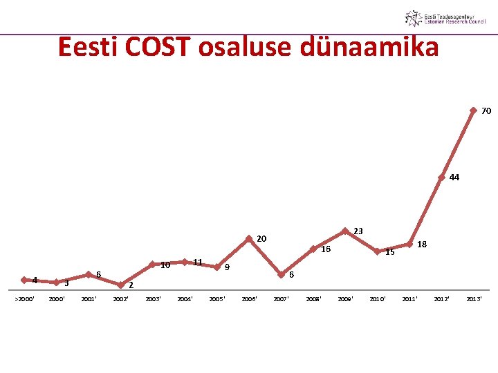 Eesti COST osaluse dünaamika 70 44 23 20 4 >2000' 6 3 2000' 2001'
