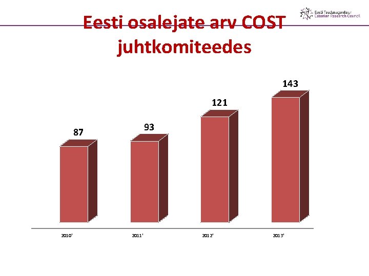 Eesti osalejate arv COST juhtkomiteedes 143 121 93 87 2010' 2011' 2012' 2013' 