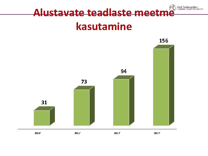 Alustavate teadlaste meetme kasutamine 156 94 73 31 2010' 2011' 2012' 2013' 