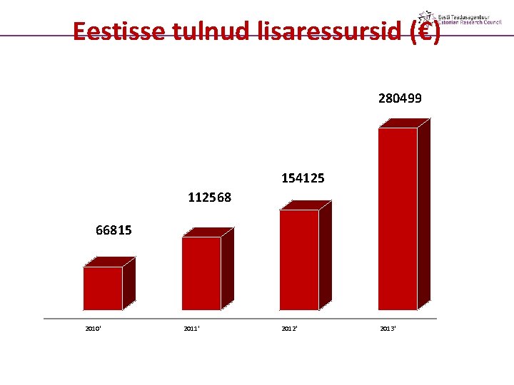 Eestisse tulnud lisaressursid (€) 280499 154125 112568 66815 2010' 2011' 2012' 2013' 
