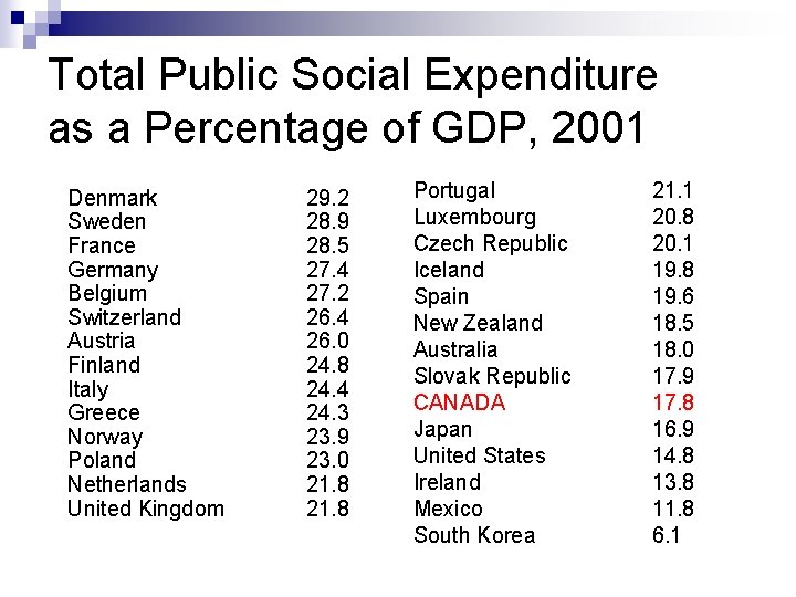 Total Public Social Expenditure as a Percentage of GDP, 2001 Denmark Sweden France Germany
