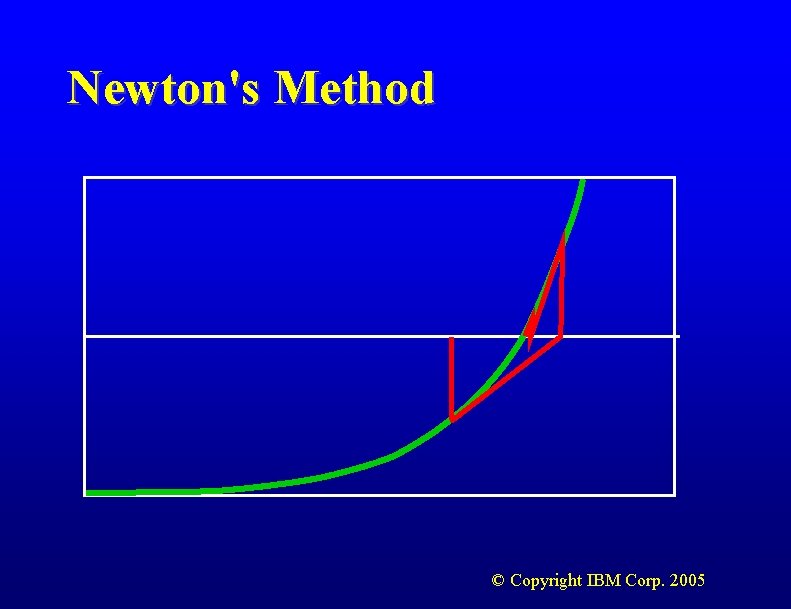 Newton's Method © Copyright IBM Corp. 2005 