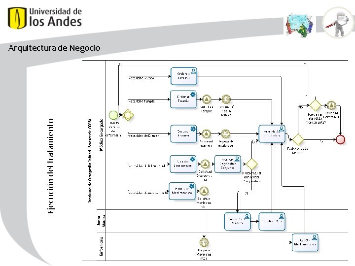 Ejecución del tratamiento Arquitectura de Negocio Grupo de investigación: Tecnologías de Información, Organizaciones y