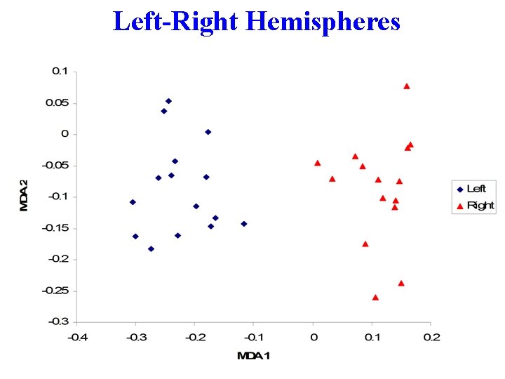 Left-Right Hemispheres 