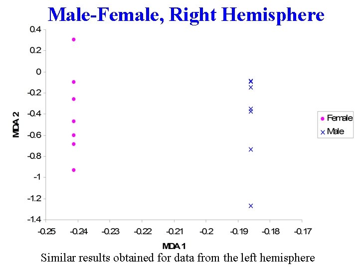 Male-Female, Right Hemisphere Similar results obtained for data from the left hemisphere 