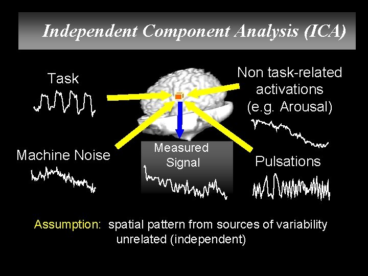 Independent Component Analysis (ICA) Non task-related activations (e. g. Arousal) Task Machine Noise Measured