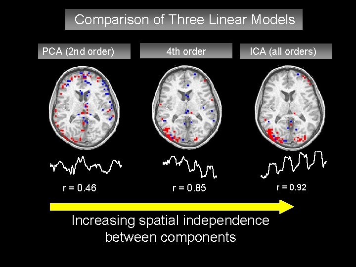 Comparison of Three Linear Models PCA (2 nd order) r = 0. 46 4