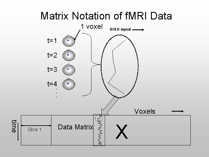 Matrix Notation of f. MRI Data 1 voxel BOLD signal t=1 t=2 t=3 t=4.