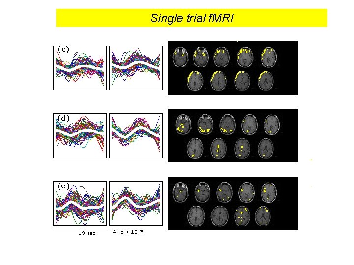 Single trial f. MRI (c) (d) (e) 19 -sec All p < 10 -20