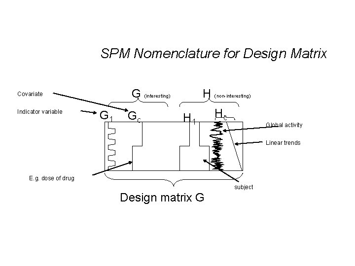 SPM Nomenclature for Design Matrix G (interesting) Covariate Indicator variable G 1 Gc H