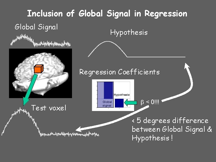 Inclusion of Global Signal in Regression Global Signal Hypothesis Regression Coefficients Hypothesis Test voxel