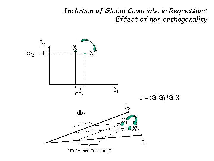 Inclusion of Global Covariate in Regression: Effect of non orthogonality 2 db 2 X