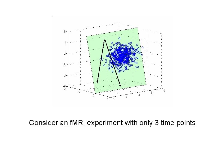 Consider an f. MRI experiment with only 3 time points 