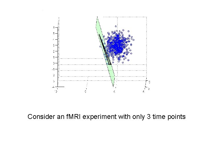Consider an f. MRI experiment with only 3 time points 