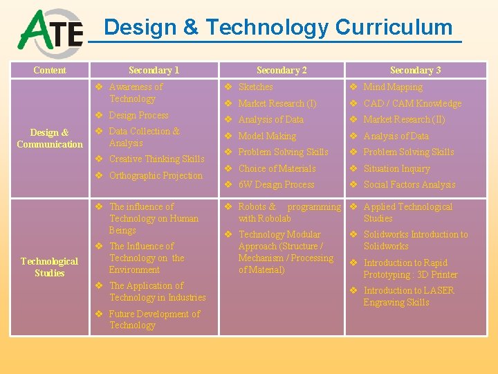 Design & Technology Curriculum Content Design & Communication Secondary 1 Secondary 3 v Awareness