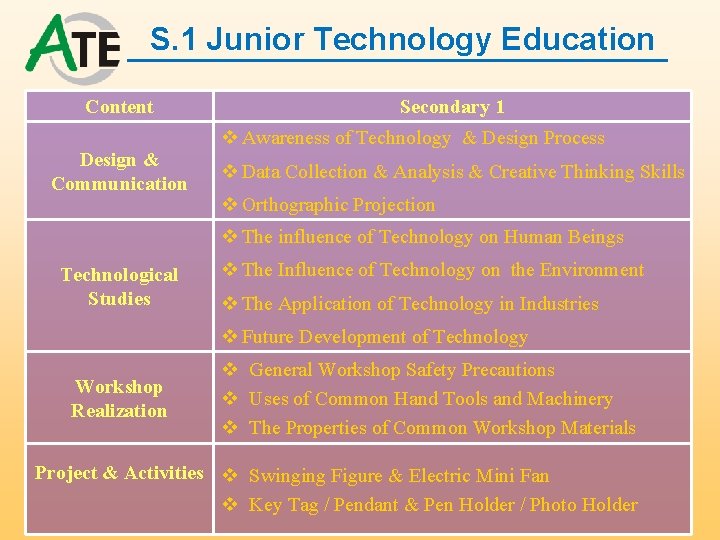 S. 1 Junior Technology Education Content Design & Communication Secondary 1 v Awareness of