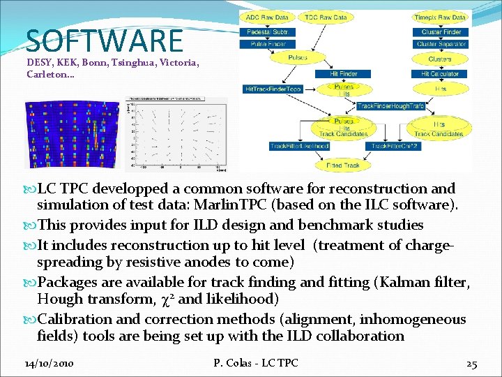 SOFTWARE DESY, KEK, Bonn, Tsinghua, Victoria, Carleton… LC TPC developped a common software for